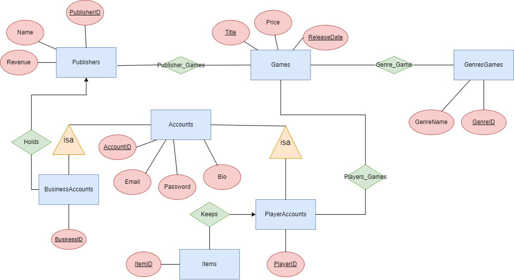 Our project's entity-relationship
        model